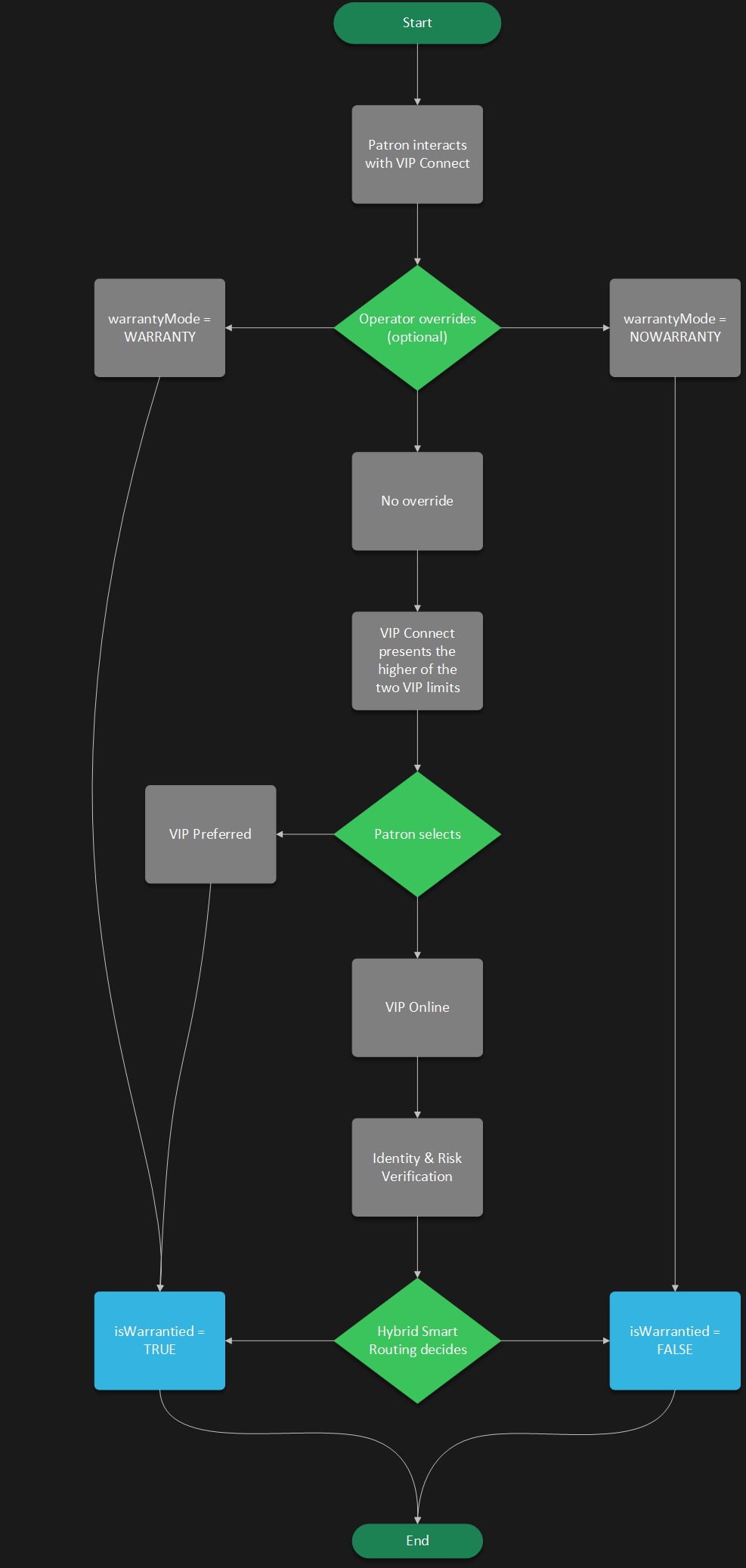 Hybrid Smart Routing flow