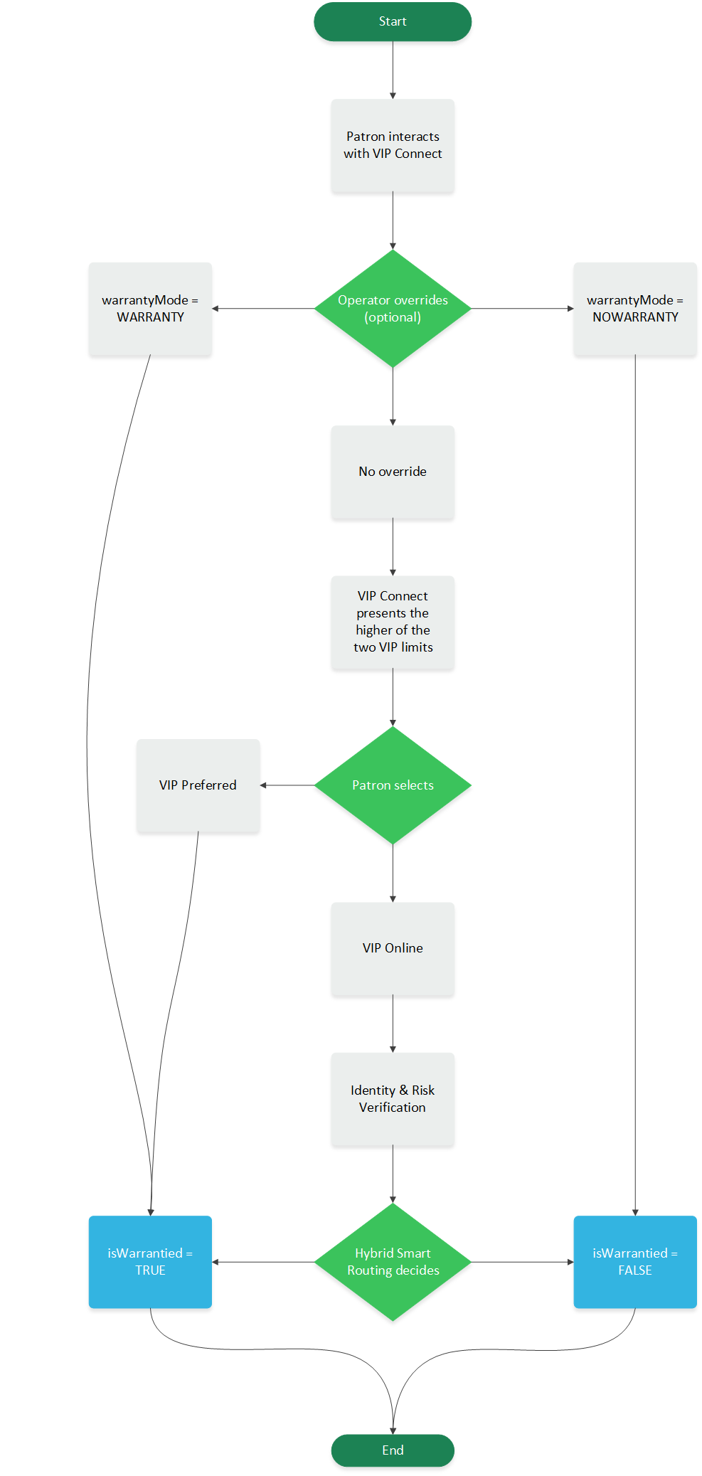 Hybrid Smart Routing flow