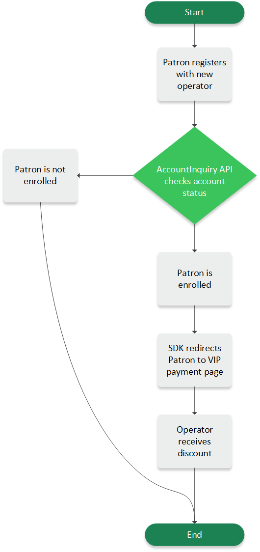One-Click Funding flow